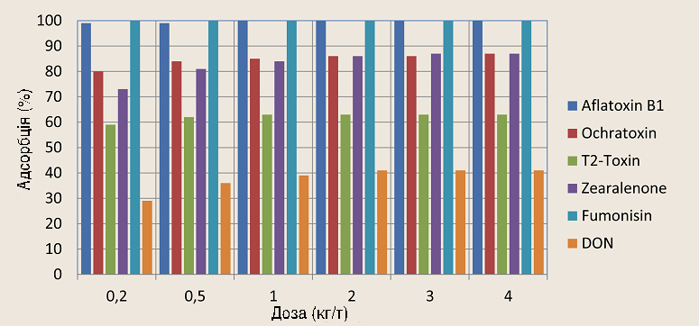Результати адсорбційних властивостей NEVERTOX при концентрації мікотоксинів 0,5 мг/кг (ppm)