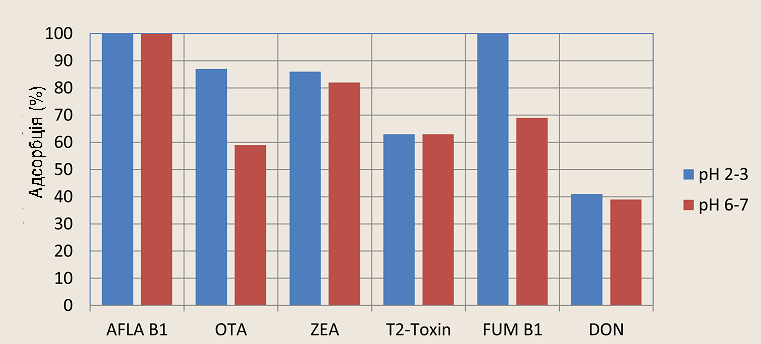  Результати адсорбційних властивостей NEVERTOX при різних рН. Концентрації мікотоксинів 0,5 мг/кг (ppm)