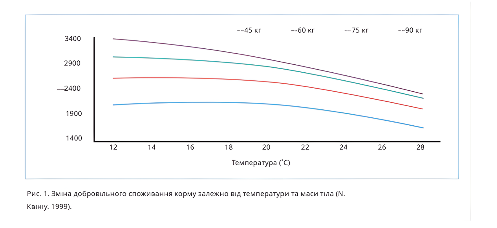 Zmina dobrov spozhuvannya kormu vid temperaturu ta masu